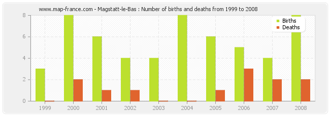 Magstatt-le-Bas : Number of births and deaths from 1999 to 2008