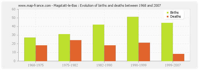 Magstatt-le-Bas : Evolution of births and deaths between 1968 and 2007