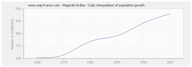 Magstatt-le-Bas : Cubic interpolation of population growth