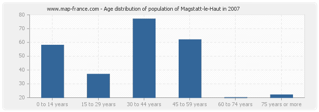 Age distribution of population of Magstatt-le-Haut in 2007