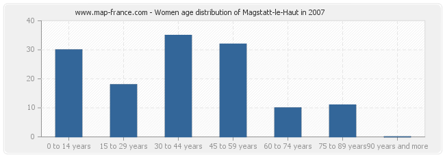 Women age distribution of Magstatt-le-Haut in 2007