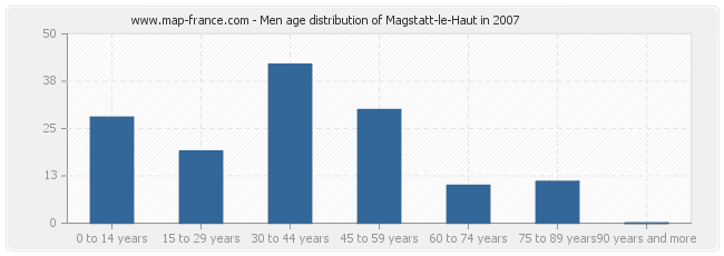 Men age distribution of Magstatt-le-Haut in 2007