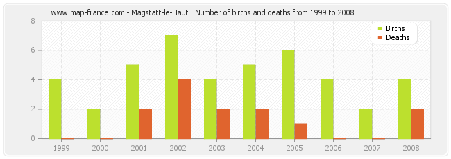 Magstatt-le-Haut : Number of births and deaths from 1999 to 2008