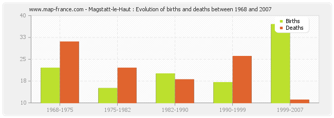Magstatt-le-Haut : Evolution of births and deaths between 1968 and 2007