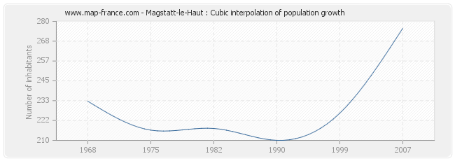 Magstatt-le-Haut : Cubic interpolation of population growth