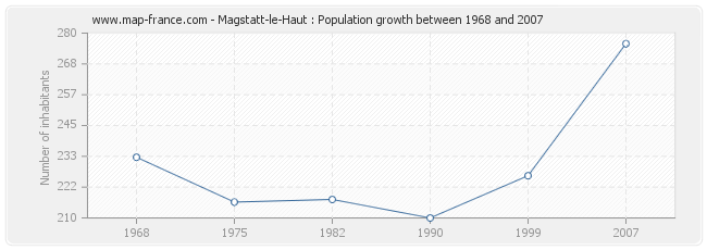 Population Magstatt-le-Haut
