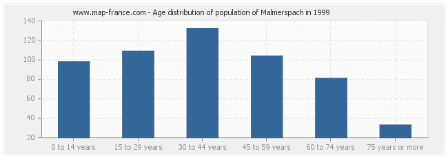 Age distribution of population of Malmerspach in 1999