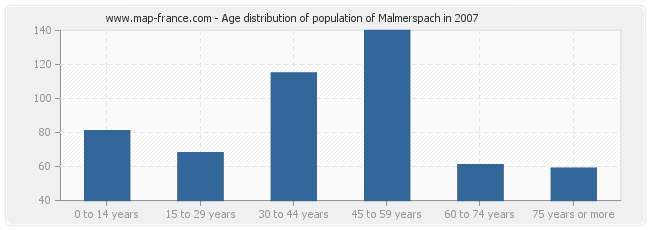 Age distribution of population of Malmerspach in 2007