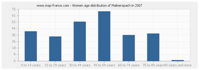 Women age distribution of Malmerspach in 2007