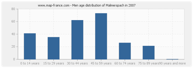 Men age distribution of Malmerspach in 2007