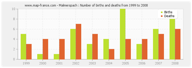 Malmerspach : Number of births and deaths from 1999 to 2008