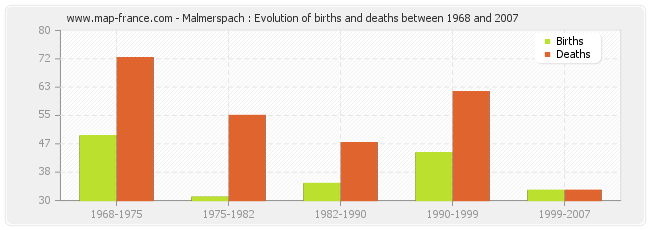 Malmerspach : Evolution of births and deaths between 1968 and 2007