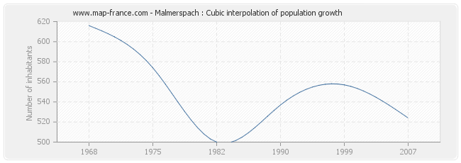 Malmerspach : Cubic interpolation of population growth
