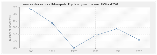 Population Malmerspach