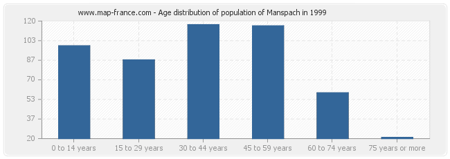 Age distribution of population of Manspach in 1999