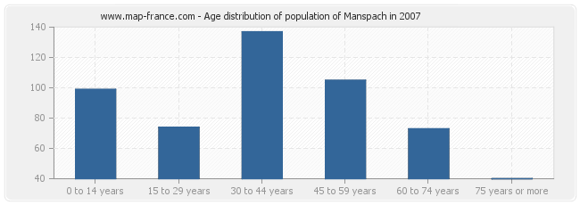 Age distribution of population of Manspach in 2007