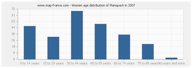 Women age distribution of Manspach in 2007