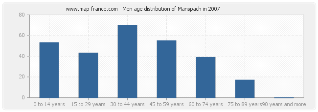 Men age distribution of Manspach in 2007