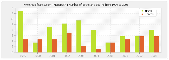 Manspach : Number of births and deaths from 1999 to 2008