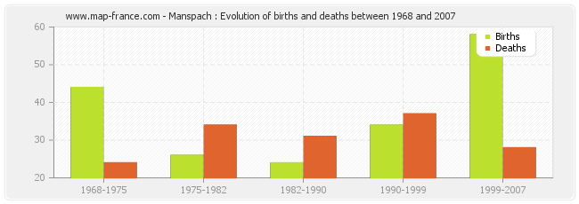 Manspach : Evolution of births and deaths between 1968 and 2007