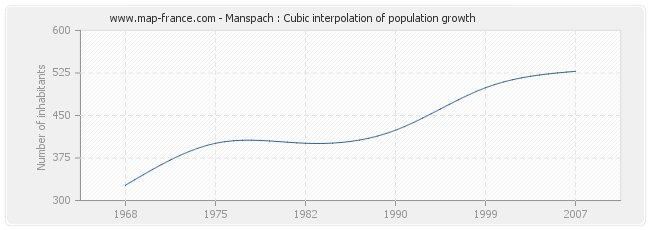 Manspach : Cubic interpolation of population growth