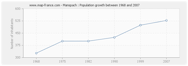 Population Manspach