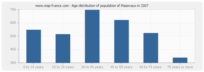 Age distribution of population of Masevaux in 2007