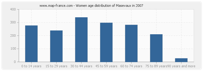 Women age distribution of Masevaux in 2007