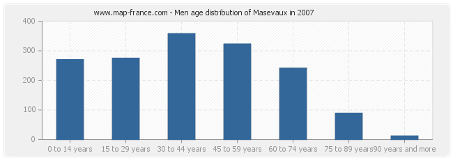 Men age distribution of Masevaux in 2007