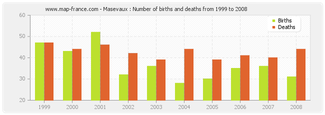 Masevaux : Number of births and deaths from 1999 to 2008