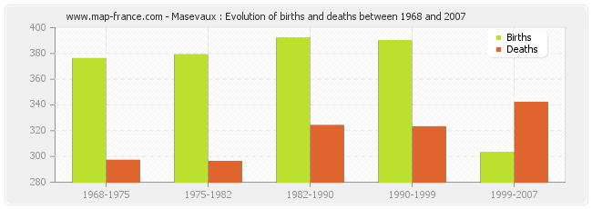 Masevaux : Evolution of births and deaths between 1968 and 2007