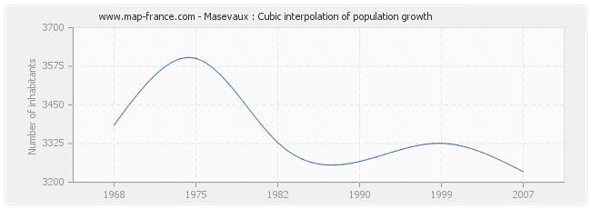 Masevaux : Cubic interpolation of population growth