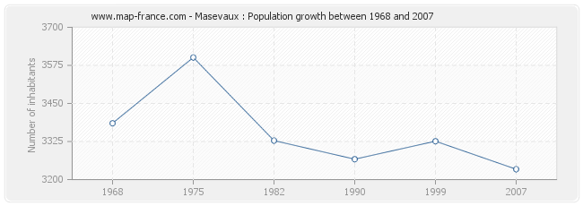 Population Masevaux