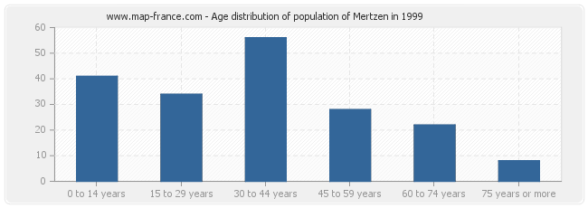 Age distribution of population of Mertzen in 1999