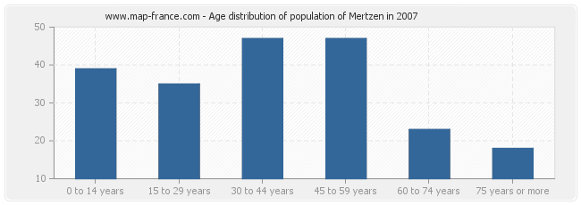 Age distribution of population of Mertzen in 2007