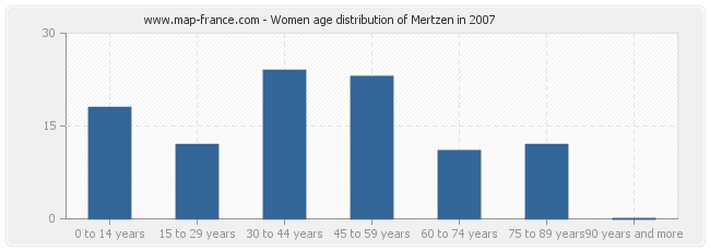 Women age distribution of Mertzen in 2007
