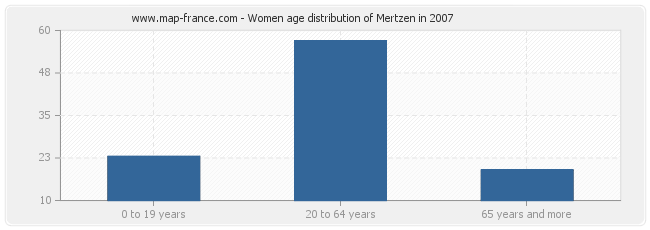 Women age distribution of Mertzen in 2007