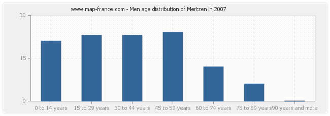 Men age distribution of Mertzen in 2007