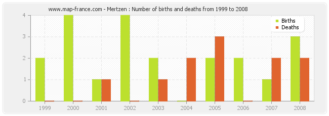 Mertzen : Number of births and deaths from 1999 to 2008