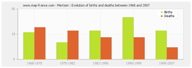 Mertzen : Evolution of births and deaths between 1968 and 2007