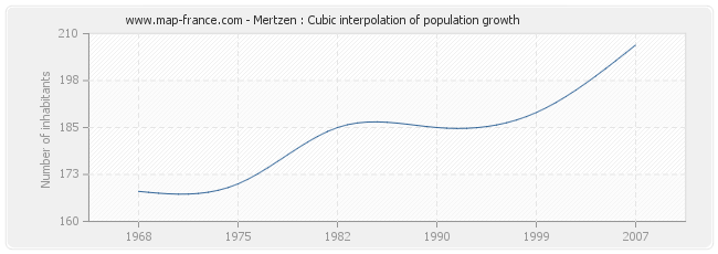 Mertzen : Cubic interpolation of population growth