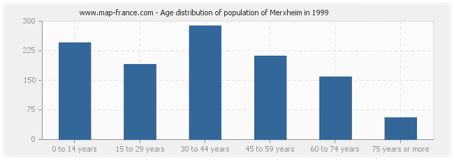 Age distribution of population of Merxheim in 1999