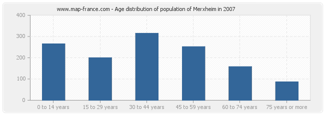 Age distribution of population of Merxheim in 2007