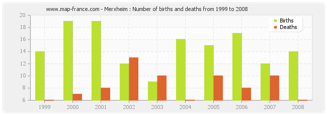 Merxheim : Number of births and deaths from 1999 to 2008