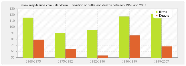 Merxheim : Evolution of births and deaths between 1968 and 2007