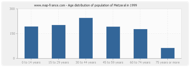 Age distribution of population of Metzeral in 1999