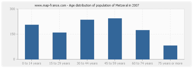 Age distribution of population of Metzeral in 2007