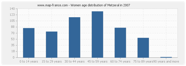 Women age distribution of Metzeral in 2007