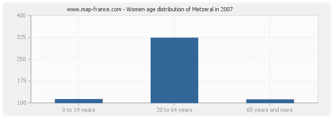 Women age distribution of Metzeral in 2007