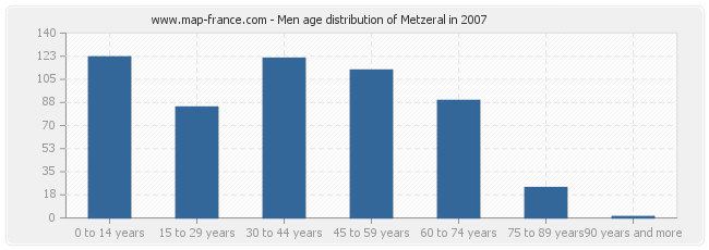 Men age distribution of Metzeral in 2007